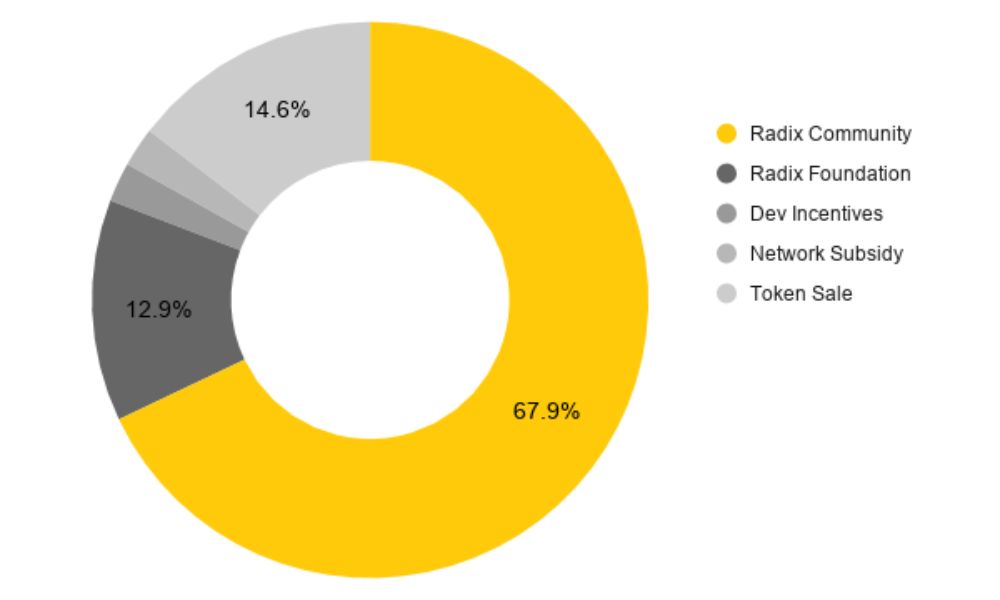 Phân bổ token XRD