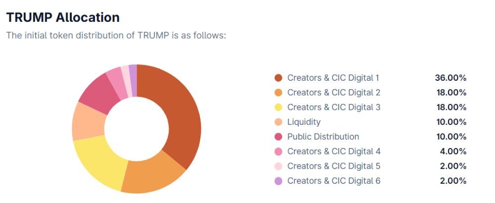 OFFICIAL TRUMP là gì? Phân tích memecoin do Donald Trump hậu thuẫn 2026 5 Phân bổ TRUMP token