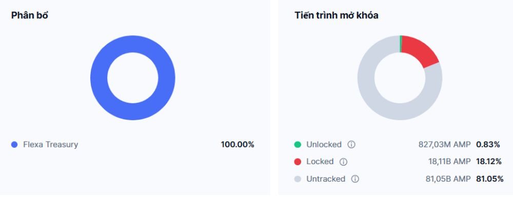 Amp là gì? Tất tần tật về Token giúp giao dịch tức thời 4 Phân bổ và tiến trình mở khóa AMP Token