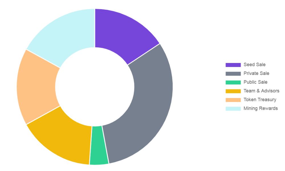 Viction là gì? Layer-1 Zero-Gas kế thừa di sản TomoChain 5 Phân bổ VIC token