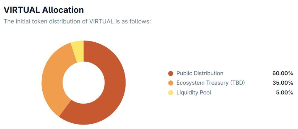 Phân bổ VIRTUAL token