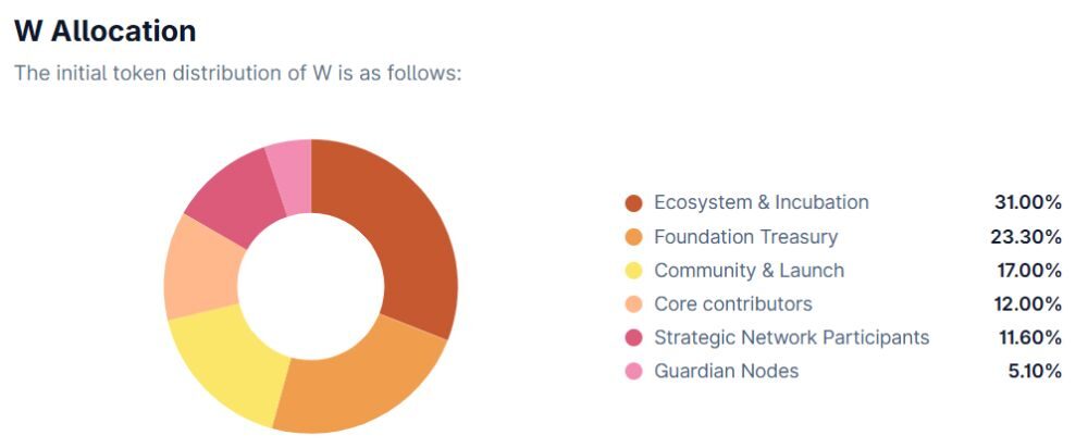 Wormhole là gì? Có nên đầu tư vào "đường hầm" kết nối các blockchain năm 2026 5 Phân bổ W token