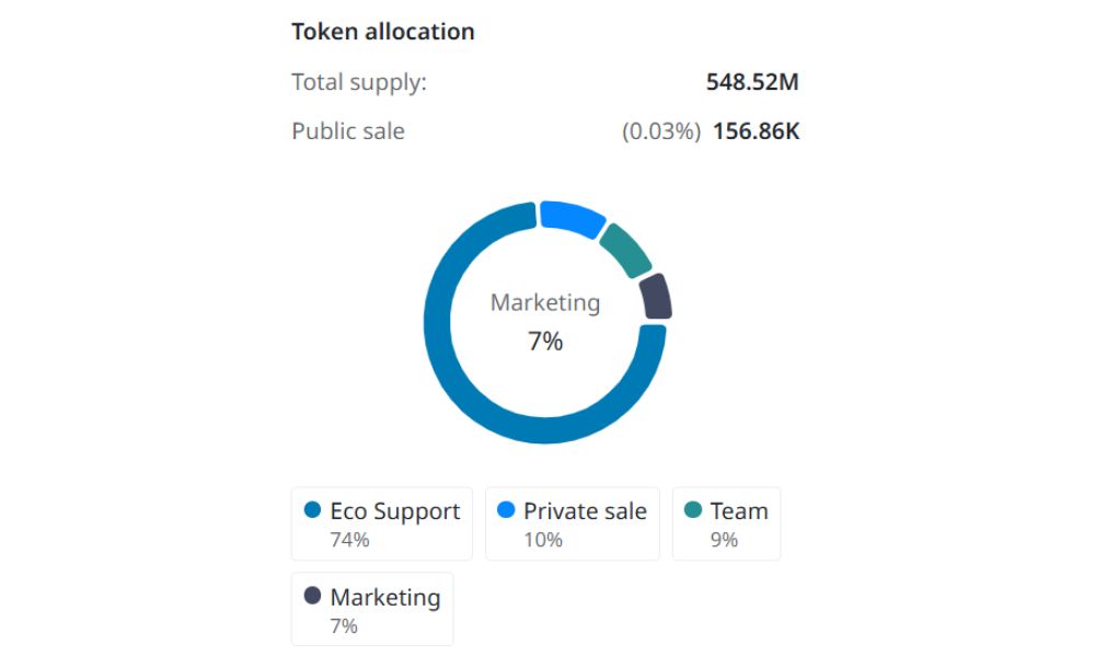 WEMIX là gì? Toàn tập về hệ sinh thái game blockchain của Wemade 5 Phân bổ WEMIX token
