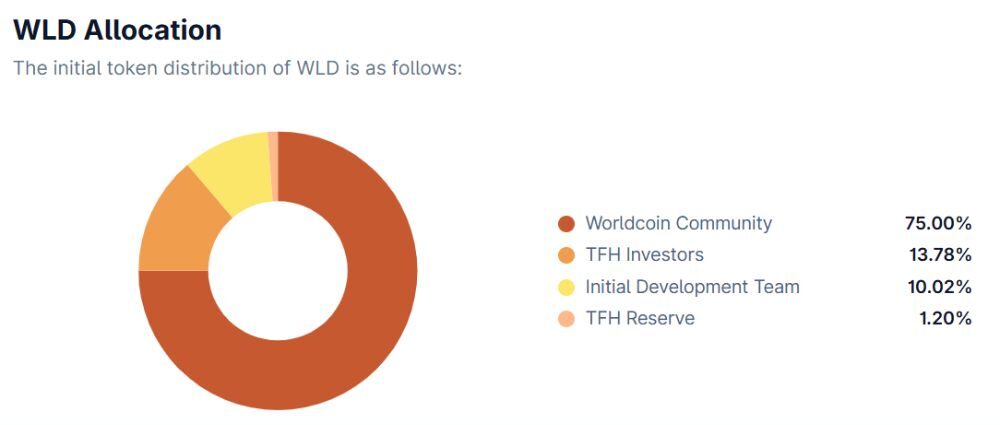 Phân bổ WLD token