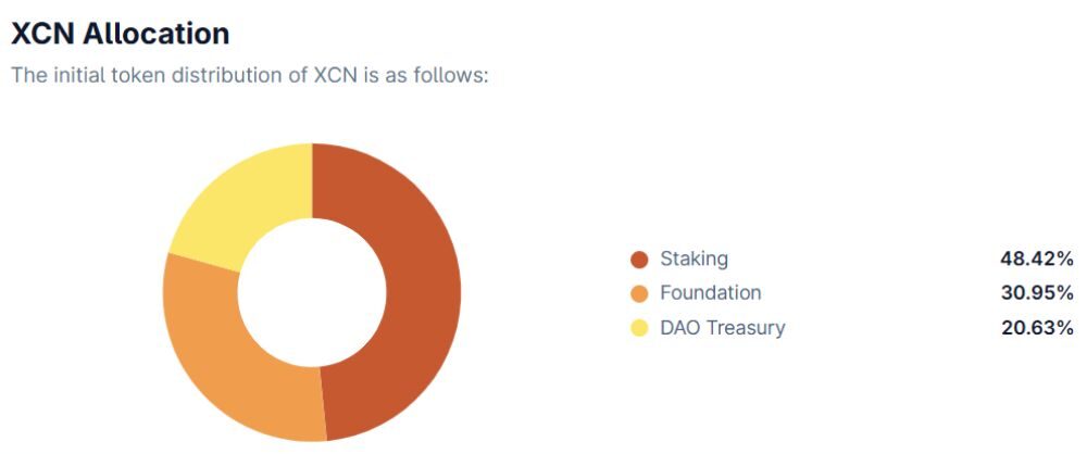 Onyxcoin là gì? Đánh giá chi tiết dự án và lộ trình phát triển 2026 5 Phân bổ XCN token