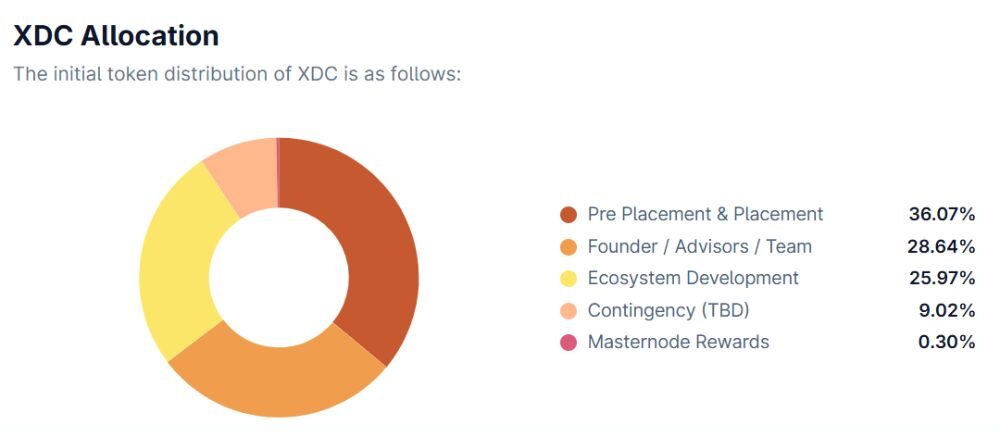 XDC Network là gì? Đánh giá toàn tập dự án Blockchain Thương mại 2026 5 Phân bổ XDC token