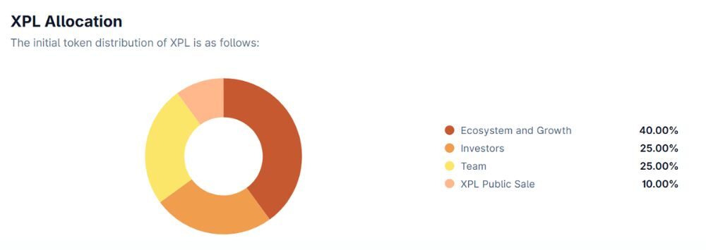 Plasma là gì? Liệu đây có phải là "Nvidia của thế giới Web3"? 5 Phân bổ XPL token