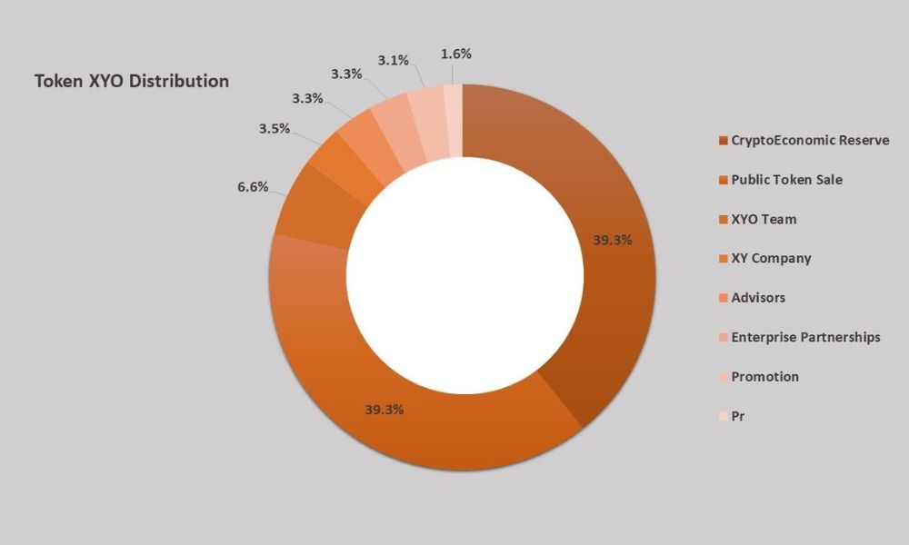 XYO là gì? Đánh giá chi tiết dự án DePIN tiên phong 2026 5 Phân bổ XYO token