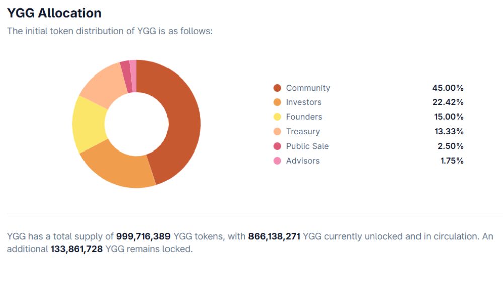 Yield Guild Games là gì? Mô hình Play-to-Earn có gì đặc biệt? 5 Phân bổ YGG Token