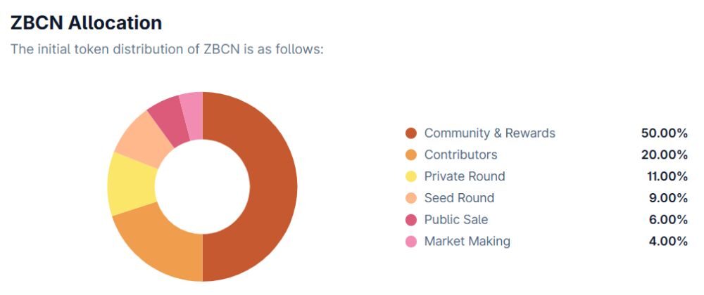 Zebec Network là gì? Đánh giá chi tiết tiềm năng dự án 2026 5 Phân bổ ZBCN token