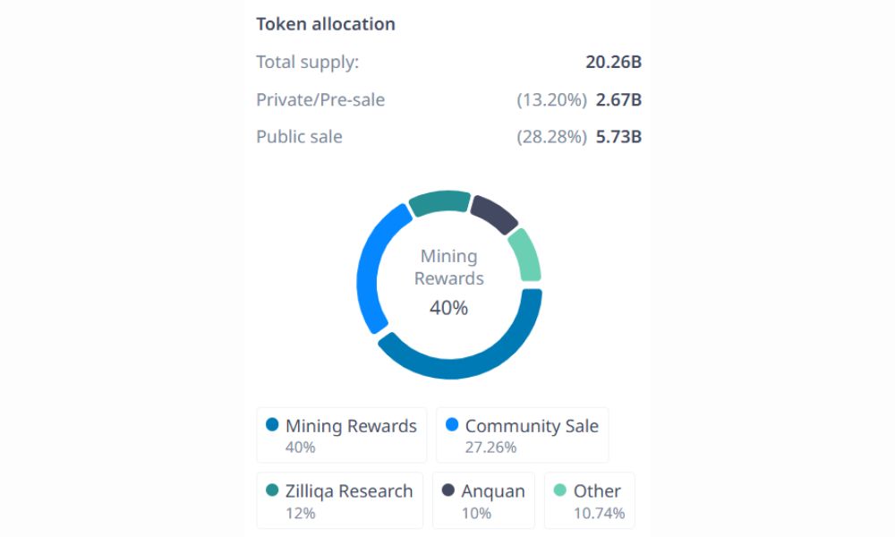 Phân bổ ZIL token