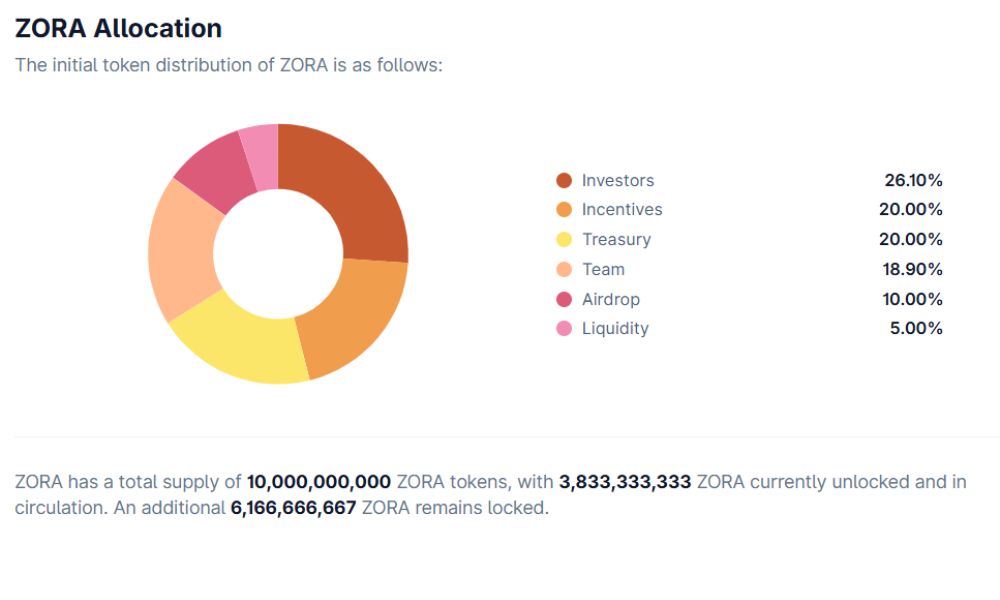 Phân bổ ZORA Token