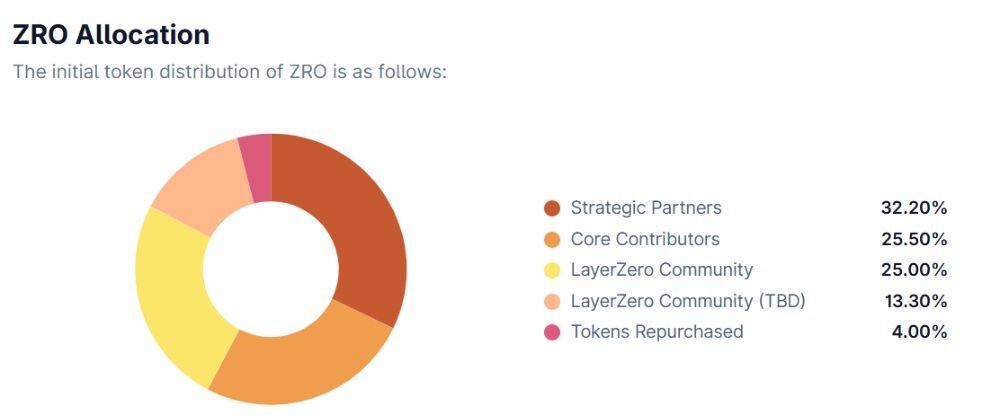 LayerZero là gì? Toàn tập về "siêu phẩm" kết nối mọi blockchain năm 2026 5 Phân bổ ZRO token