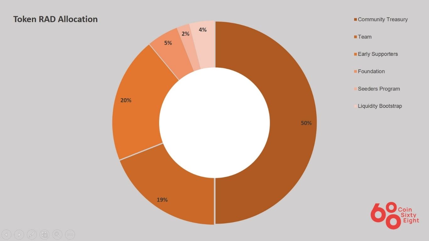 Radworks (RAD) là gì? Tất tần tật Giao thức mã nguồn mở phi tập trung 5 rad allocation