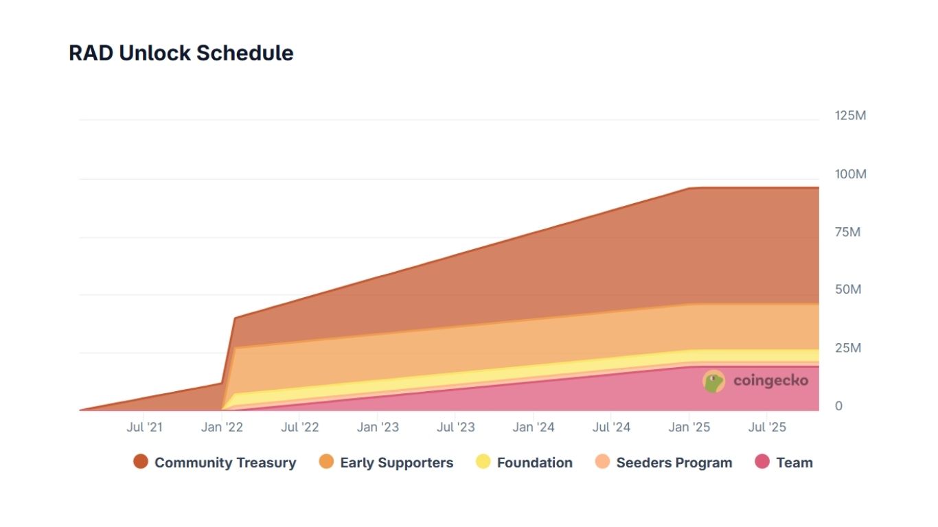 Radworks (RAD) là gì? Tất tần tật Giao thức mã nguồn mở phi tập trung 6 rad schedule