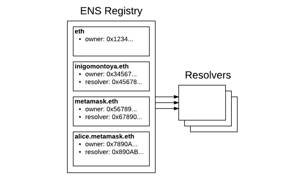 Smart Contract chứa danh sách các tên miền