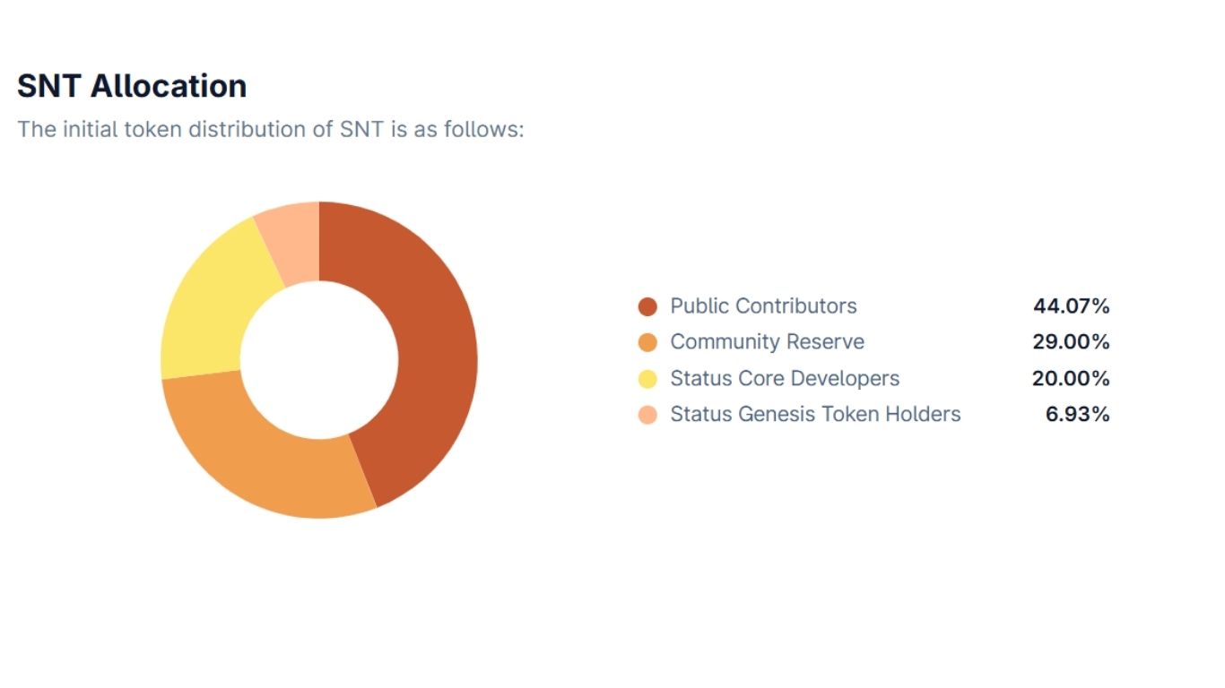 Status Network Token (SNT) là gì? Phân tích dự án quyền riêng tư lớn nhất 2026 5 Phân bổ SNT