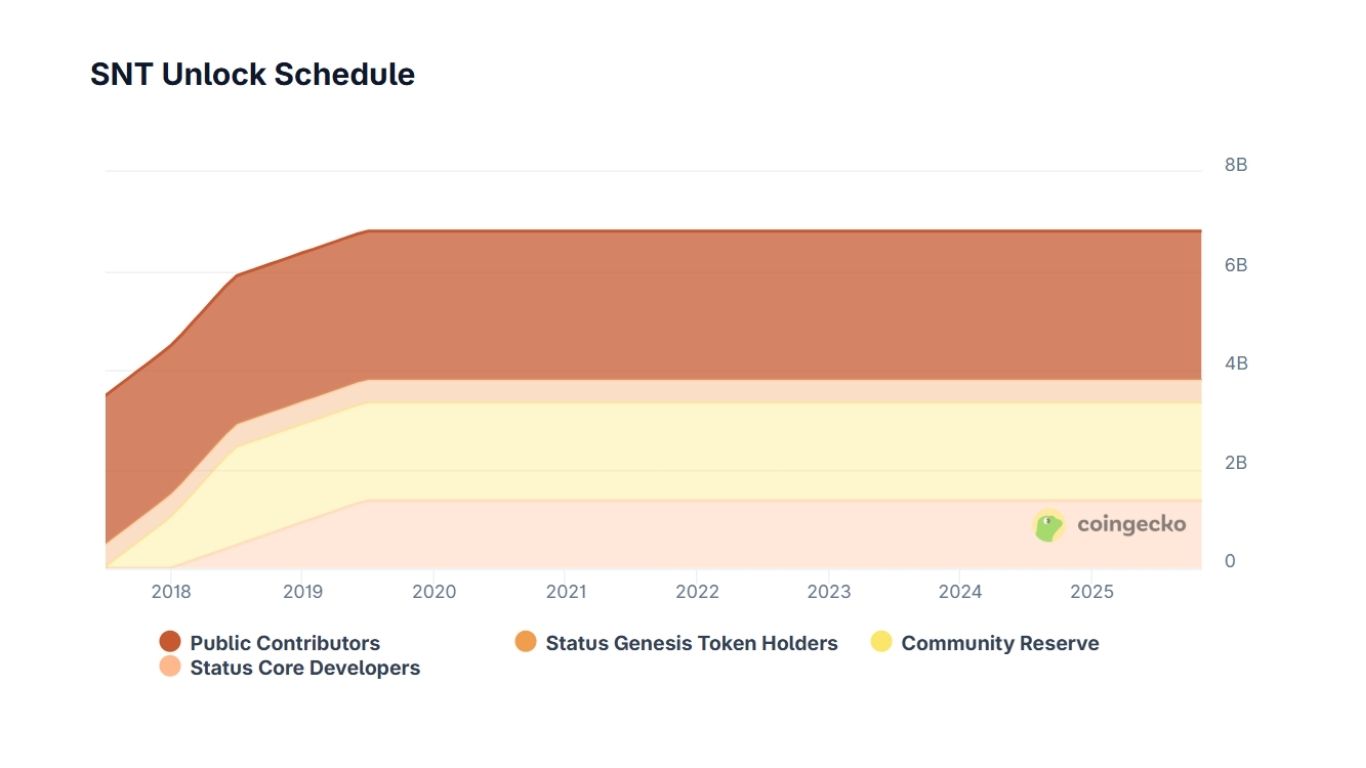 Status Network Token (SNT) là gì? Phân tích dự án quyền riêng tư lớn nhất 2026 6 Lịch phát hành SNT