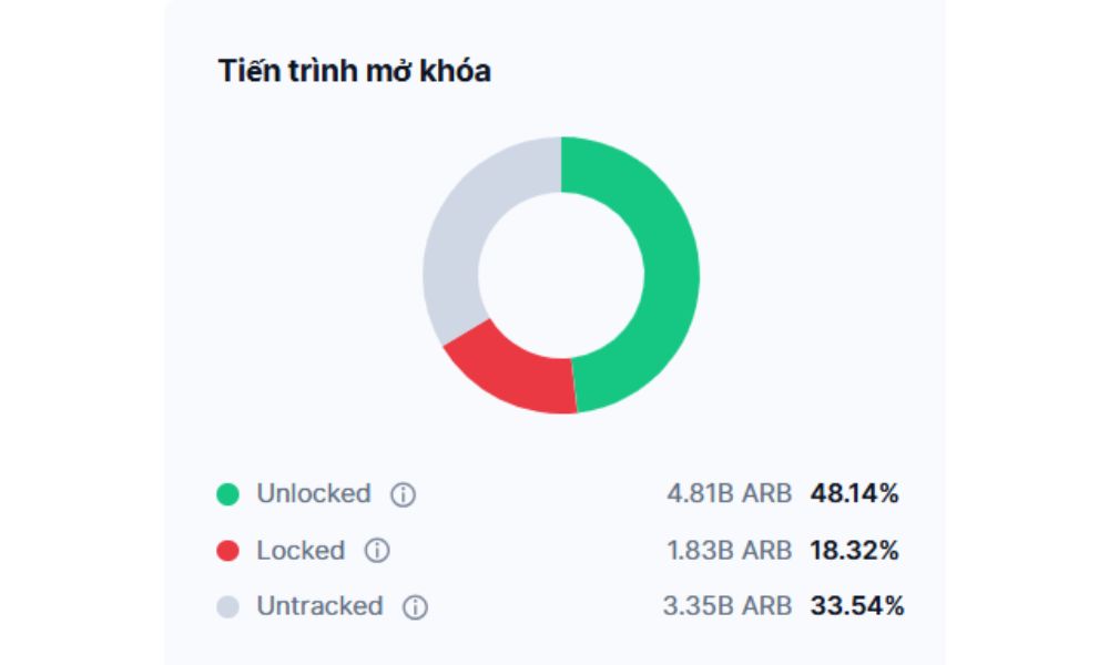 Tiến trình mở khóa token ARB