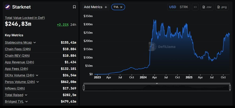 Starknet là gì? Đánh giá toàn tập dự án Layer-2 được định giá 8 tỷ USD 4 TVL của Starknet theo DefiLlama (Cập nhật đến 20/11/2025)