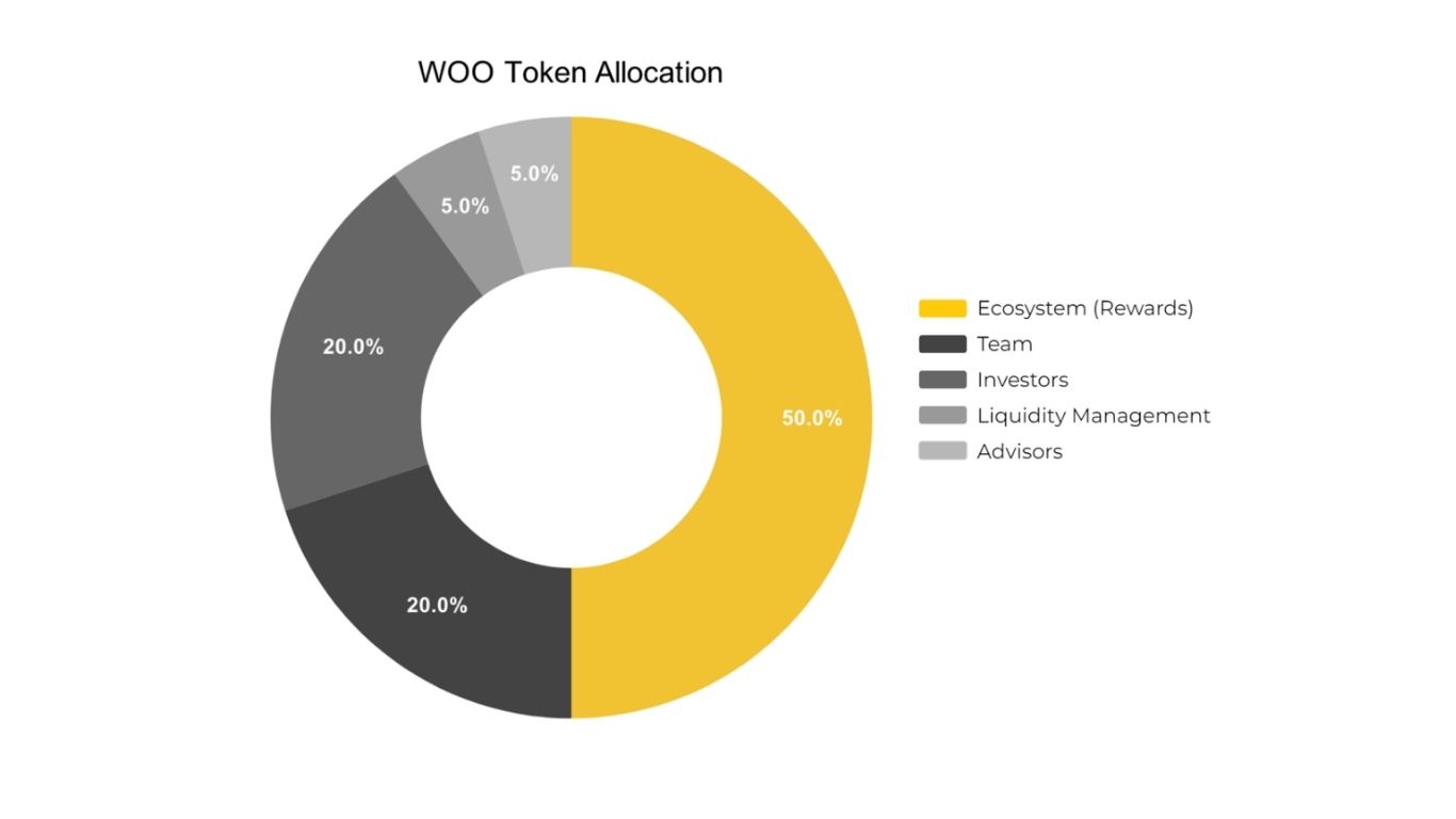 Woo Network (WOO) là gì? Mảnh ghép thanh khoản hot nhất hiện nay 6 woo allocation