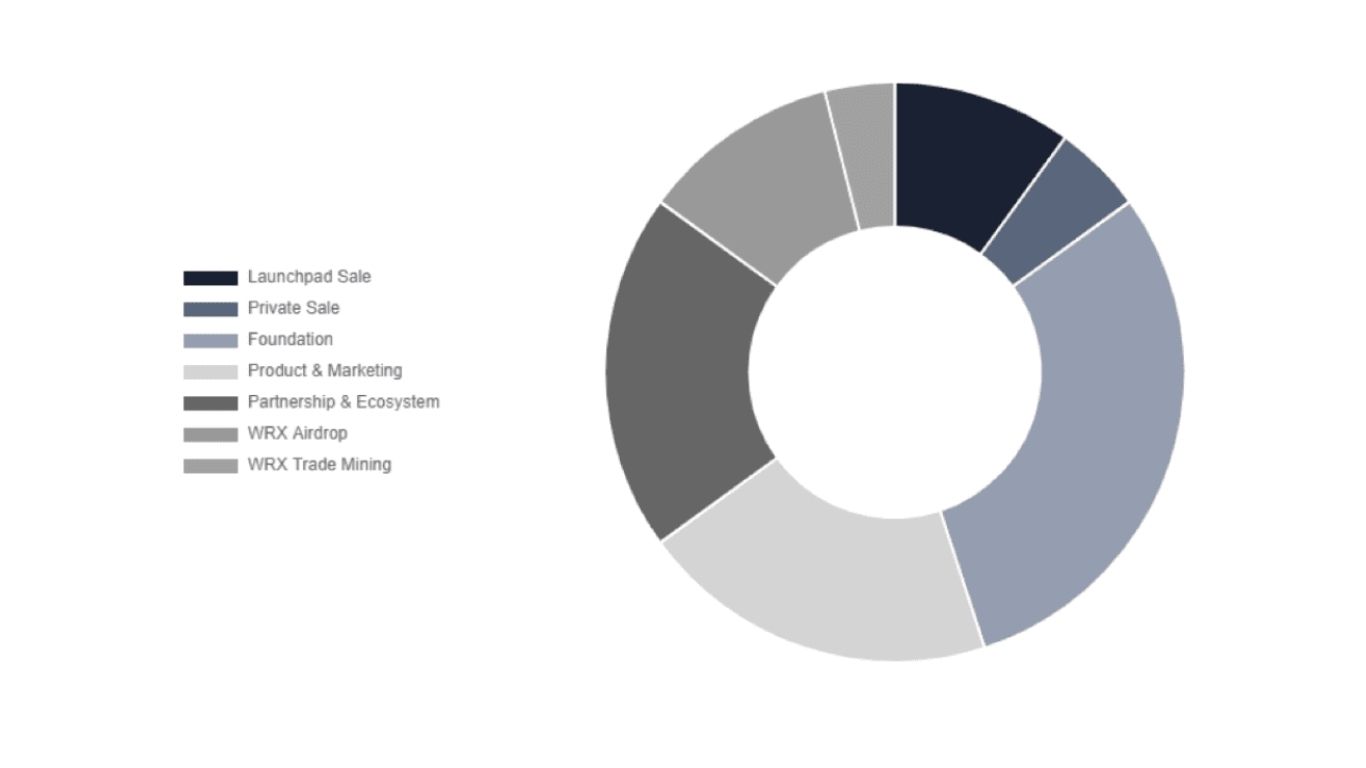 WazirX là gì? Sàn giao dịch điện tử phổ biến nhất quốc gia tỷ dân 6 wrx allo