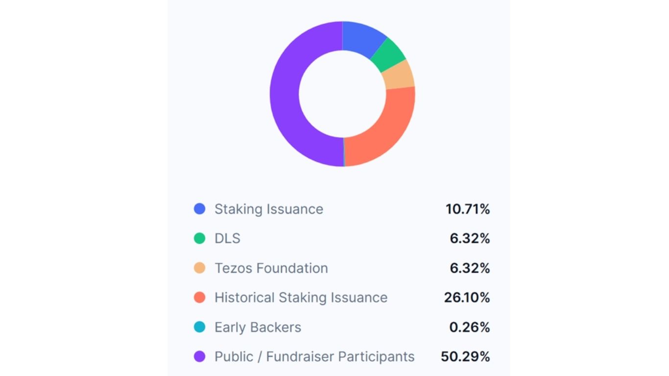 Tezos là gì? Toàn cảnh đầu tư XTZ trong tương lai 5 Phân bổ XTZ
