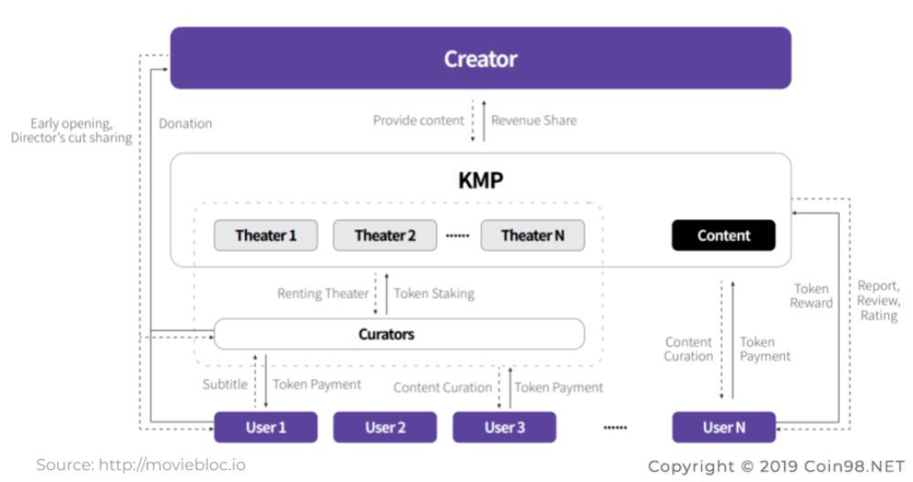 Cơ chế hoạt động của MovieBloc