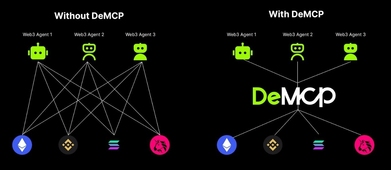 DeMCP là gì? Tìm hiểu cơ sở hạ tầng blockchain chuyên biệt hot nhất 2026 3 demcp co che e1764522689799