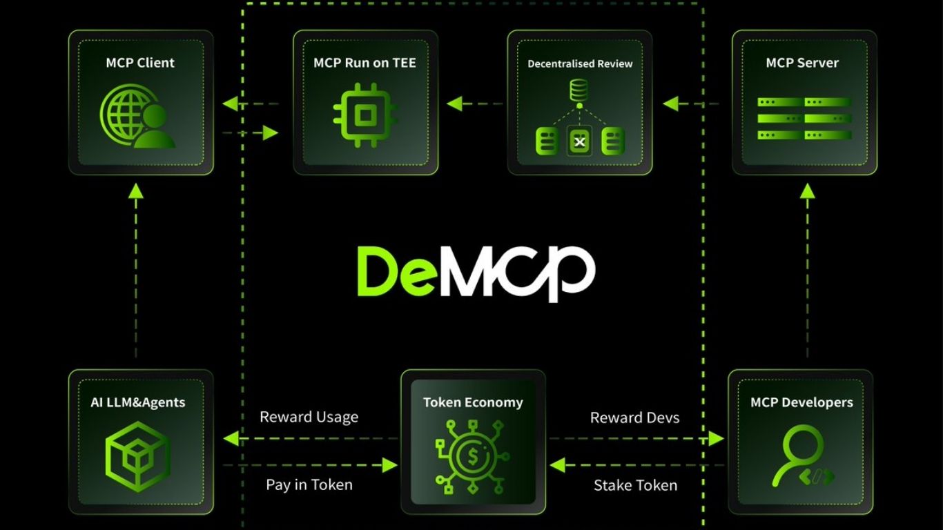 DeMCP là gì? Tìm hiểu cơ sở hạ tầng blockchain chuyên biệt hot nhất 2026 1 demcp hoat dong