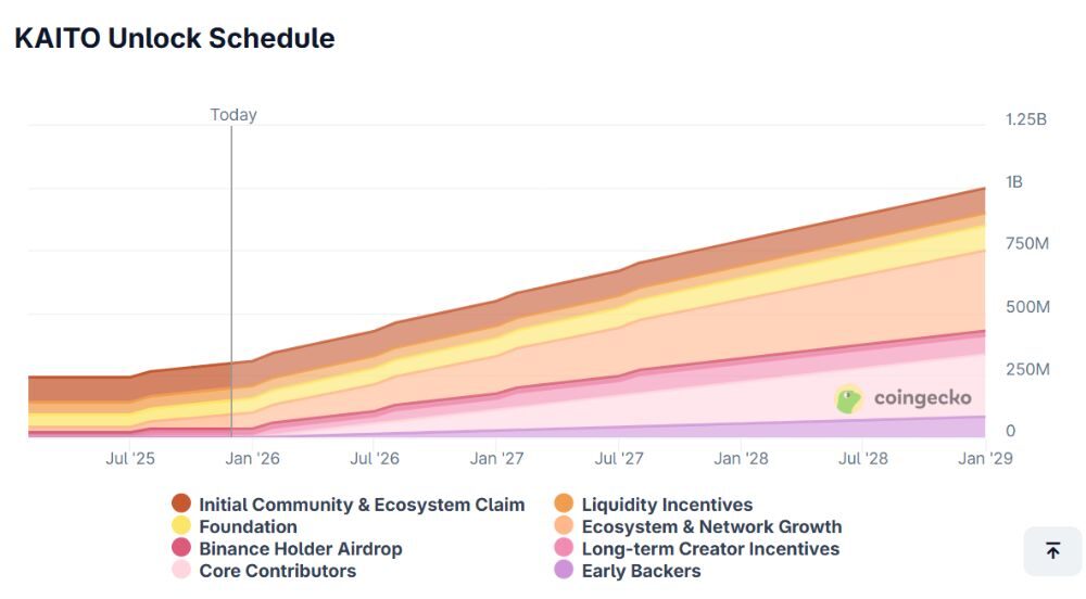 Lịch mở khóa KAITO token