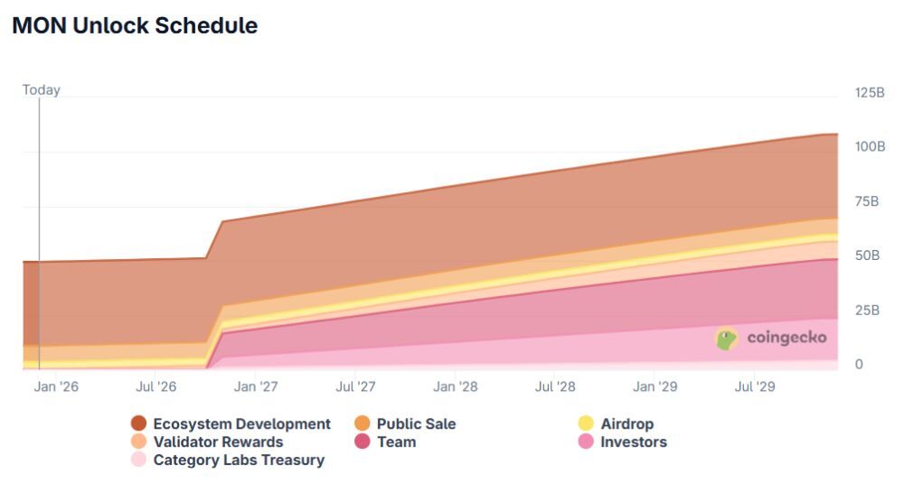 Lịch phát hành MON Token