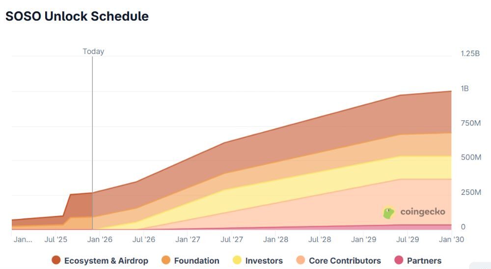 SoSoValue là gì? Đánh giá chi tiết nền tảng dữ liệu Crypto hàng đầu 2026 6 Lịch trình mở khóa SOSO Token