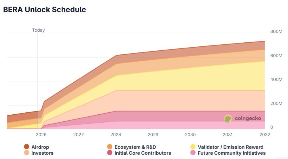 Lịch trình mở khóa token BERA