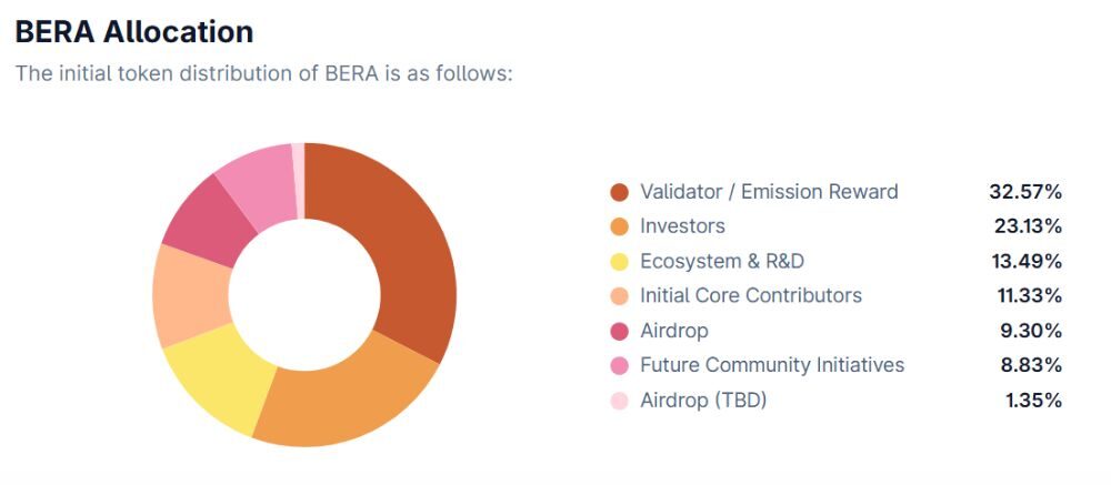 Phân bổ BERA Token