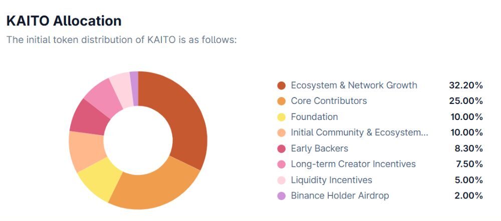 Phân bổ KAITO token