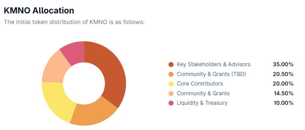 Phân bổ KMNO token