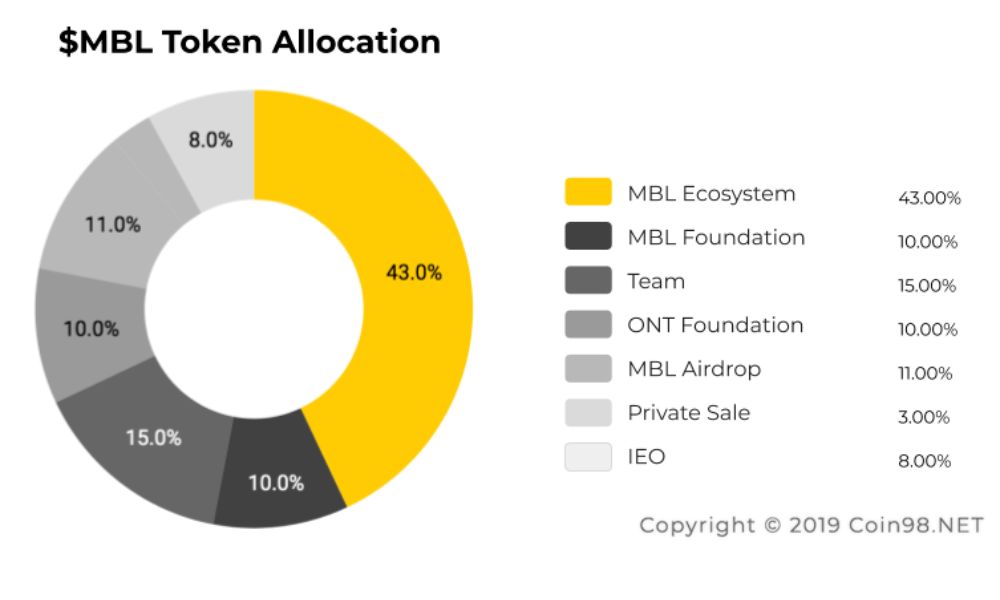 Phân bổ MBL Token