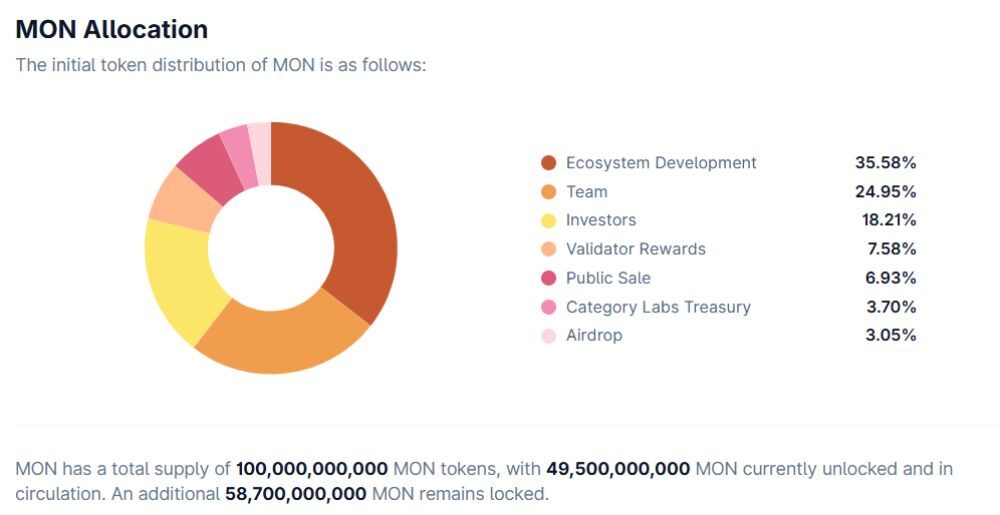 Phân bổ MON Token