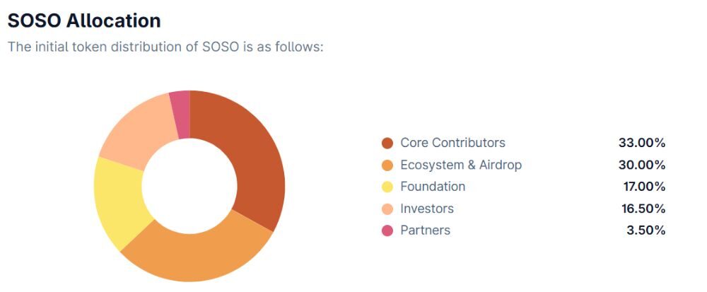 SoSoValue là gì? Đánh giá chi tiết nền tảng dữ liệu Crypto hàng đầu 2026 5 Phân bổ SOSO token